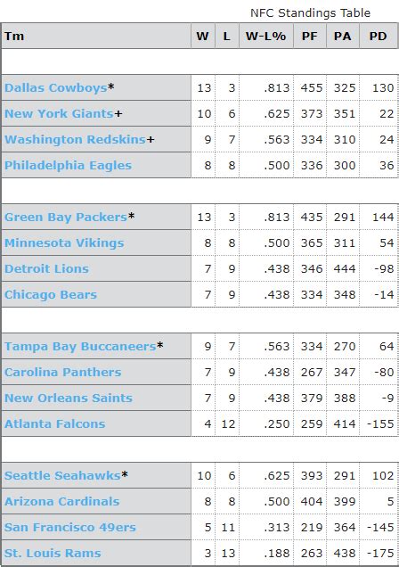 2007 NFL standings